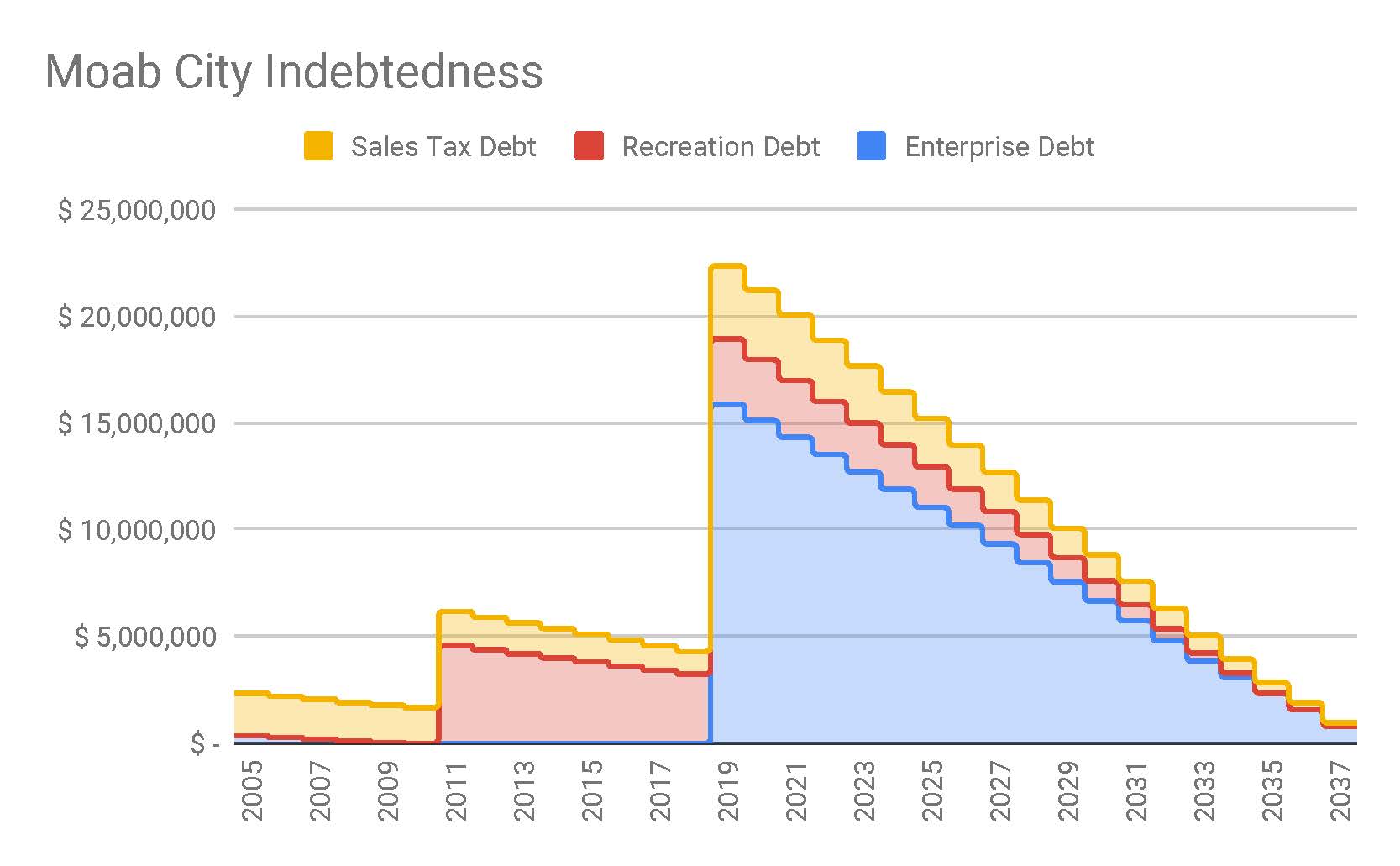 Moab City Indebtedness  Fiscal Years 2019-2037 (1)