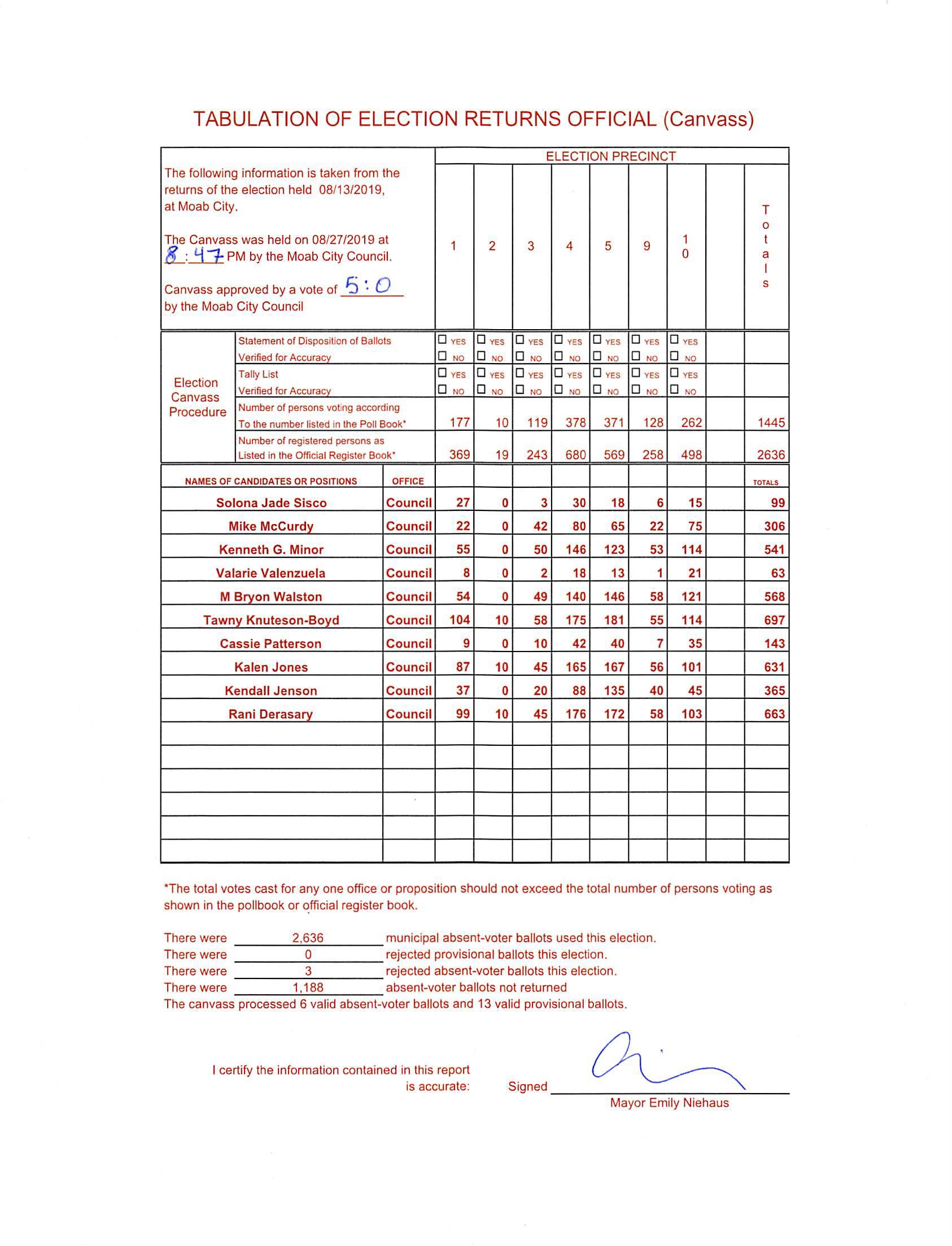 Moab Primary Election Canvass-Official Results