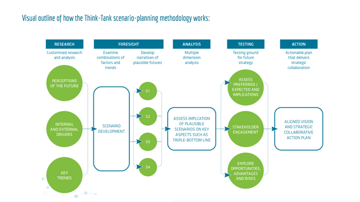 Think-Tank Process Visual Graphic