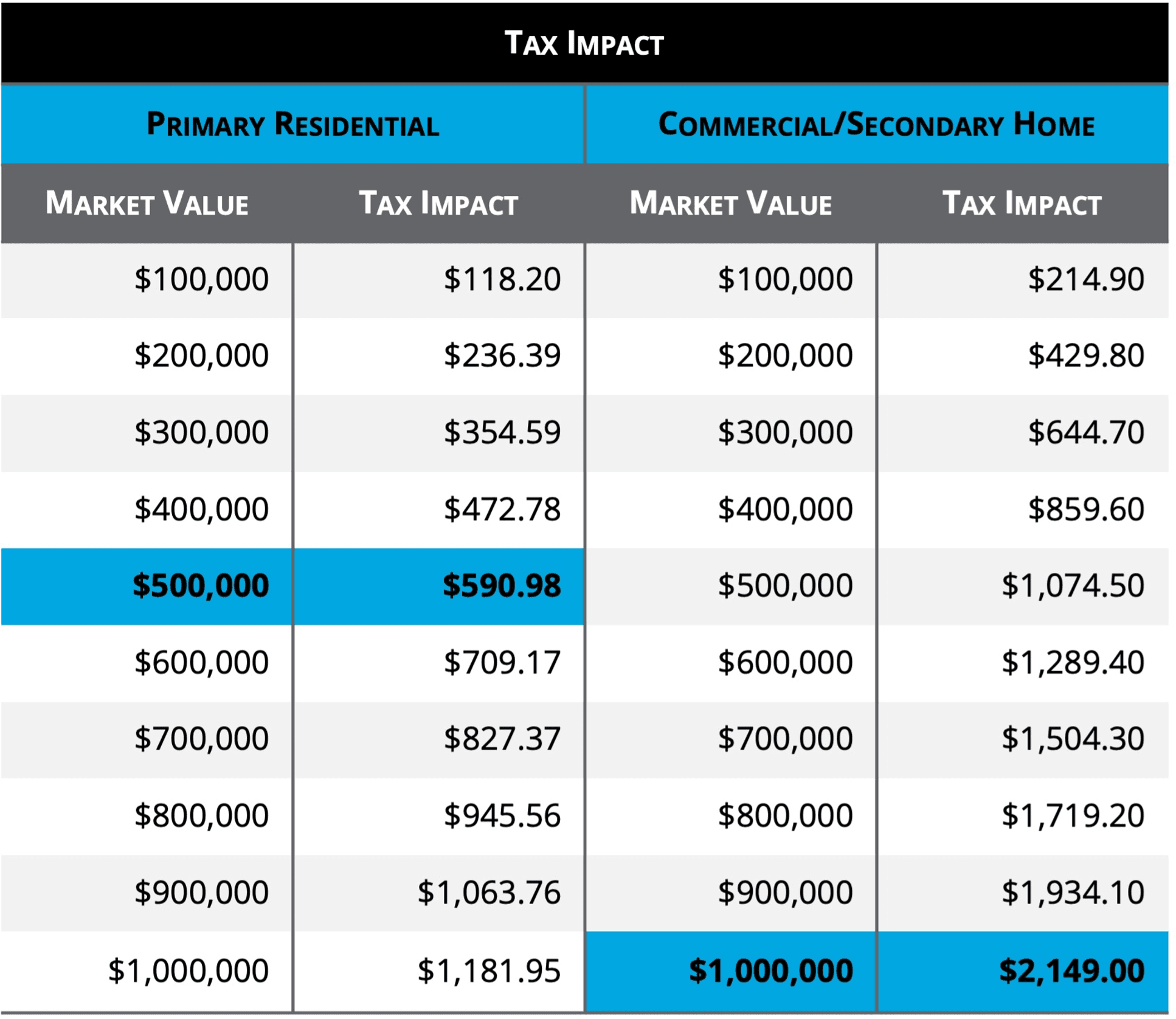 Tax Impact based on property values