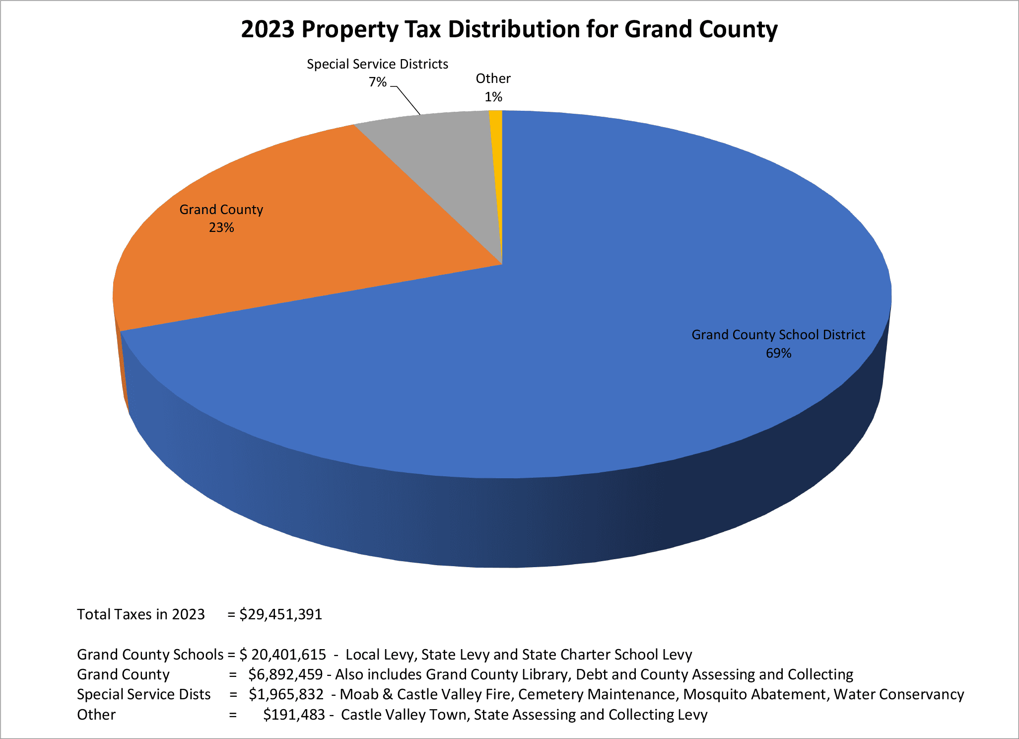 2023 Property Tax Distribution chart