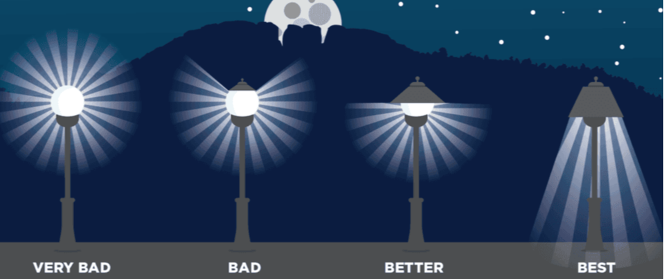 17.09 Light fixtures that point light in varying directions with down being compliant